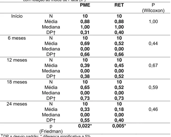Tabela 5.3 - Média, mediana, desvio padrão e comparação dos grupos experimentais                       com relação ao Índice de Placa (IP)  