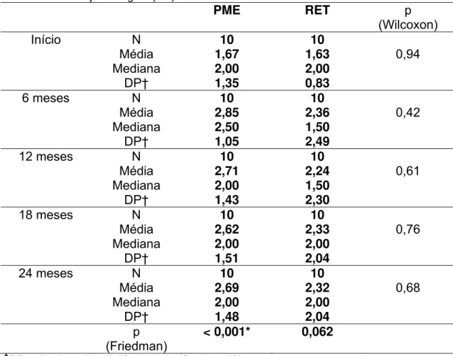 Tabela 5.5 - Média, mediana, desvio padrão e comparação dos grupos experimentais com relação à                       Retração Gengival (RG)   PME RET  p  (Wilcoxon)  Início N  Média  Mediana  DP†  10  1,67 2,00 1,35  10  1,63 2,00 0,83  0,94  6 meses  N  M