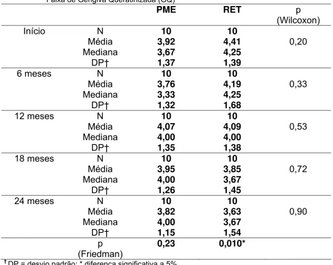 Tabela 5.6 - Média, mediana, desvio padrão e comparação dos grupos experimentais com relação à                       Faixa de Gengiva Queratinizada (GQ) 