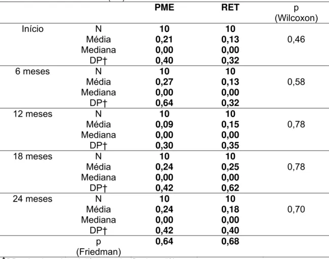 Tabela 5.7 - Média, mediana, desvio padrão e comparação dos grupos experimentais com relação à                       Mobilidade Dental (MD)  PME RET  p  (Wilcoxon)  Início N  Média  Mediana  DP†  10  0,21 0,00 0,40  10  0,13 0,00 0,32  0,46  6 meses  N  Mé