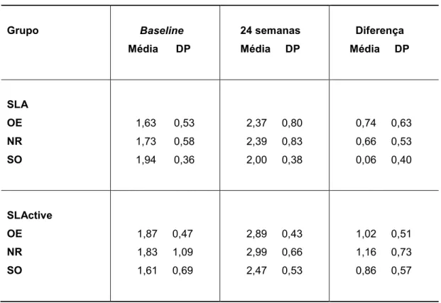 Tabela 5.3  –  Valores das medidas radiográficas lineares (mm) conforme o tipo de superfície,                             tratamento e momento da avaliação  