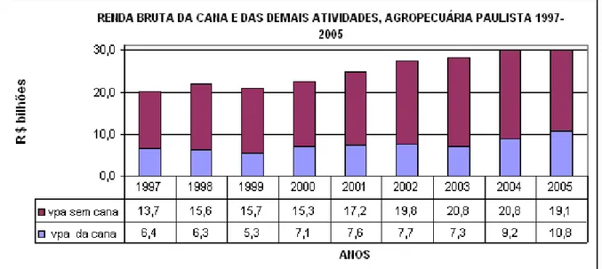Gráfico 7.  Evolução do valor da produção da agropecuária paulista, cana e demais atividades (1997- (1997-2005)