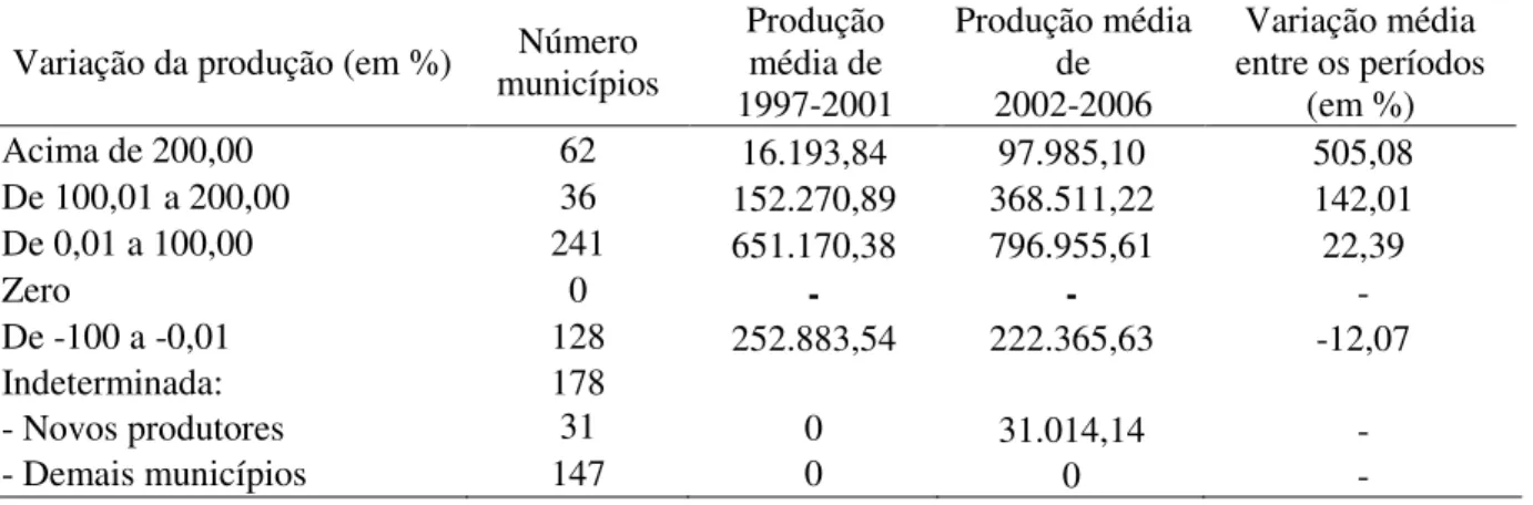 Tabela 16 - Quantidade de municípios e a variação da produção de cana-de-açúcar (em toneladas), no  estado de São Paulo, de 1997-2001 para 2002-2006