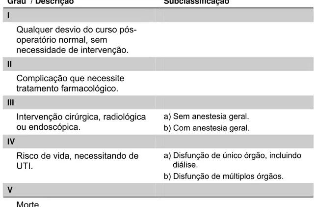 Tabela 1 -  Classificação das complicações pós-operatórias – Clavien-Dindo 