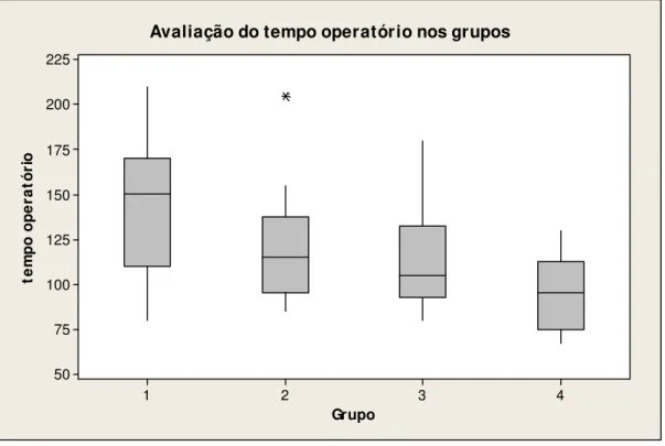 Gráfico 1 -  Boxplot representando a avaliação do tempo operatório entre  os grupos 