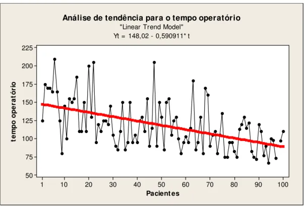 Gráfico 2 -  Análise de tendência para o tempo operatório 