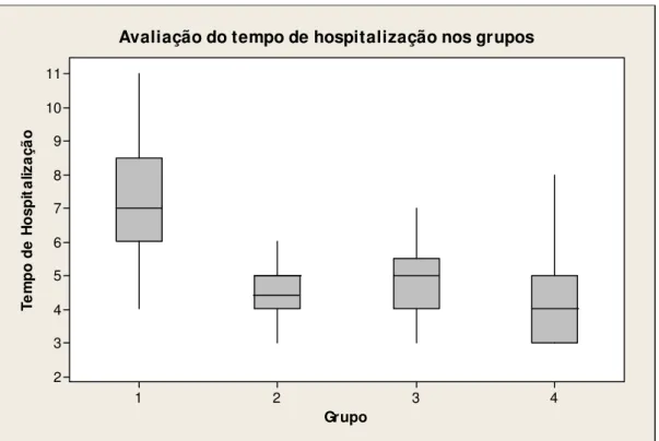 Gráfico 3 -  Avaliação da internação hospitalar 