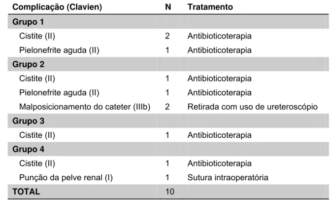 Tabela 3 -  Complicações intra e pós-operatórias  Complicação (Clavien)  N  Tratamento  Grupo 1 