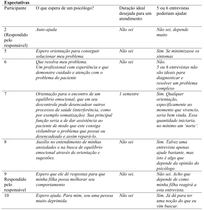 Tabela 1  Expectativas 