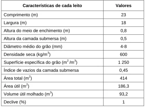 Tabela 5.1 - Características dos leitos de macrófitas da ETAR de Vila Fernando  Características de cada leito  Valores 