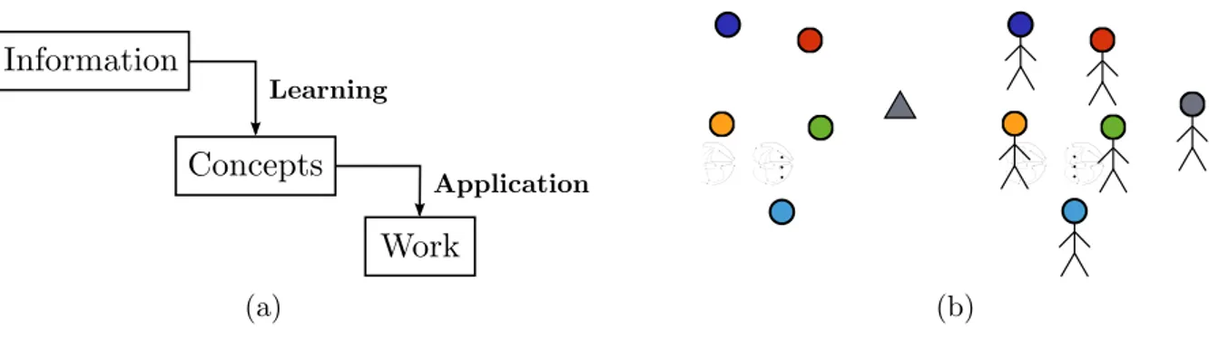 Figure 1: The analogy: (a) schema of a member and (b) the workgroup