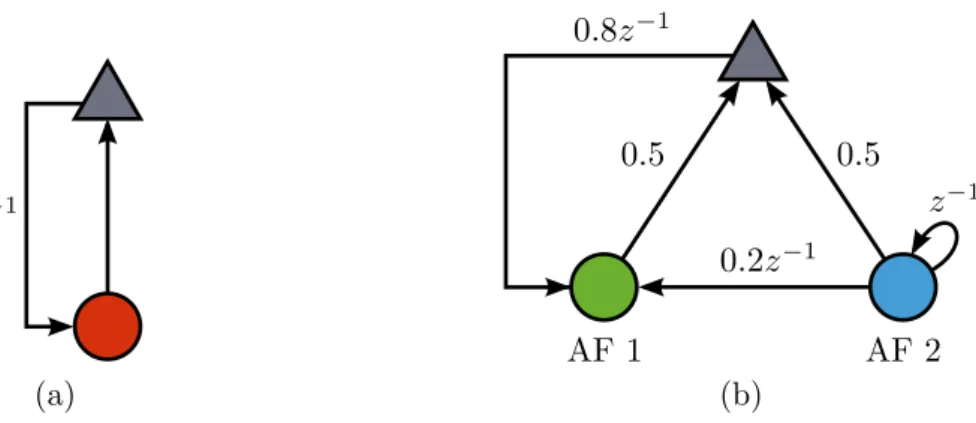Figure 8: Example digraphs of combination topologies: (a) stand-alone adaptive filter;