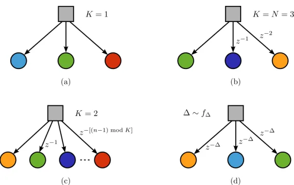 Figure 9: Data distribution networks: (a) data sharing; (b) stand-alone data reusing adaptive filter; (c) circular buffer; (d) randomized.