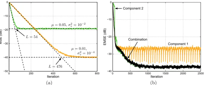Figure 21: Designing the cycle period. White input data: M = 7 and σ u 2 = 1. (a) De- De-sign procedure