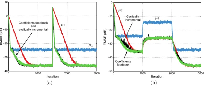 Figure 27: Cyclically incremental, parallel combination of LMS filters. White input data: M = 7, σ u2 = 1, σ v 2 = 10 −2 , µ 1 = 0.07, and µ 2 = 0.007