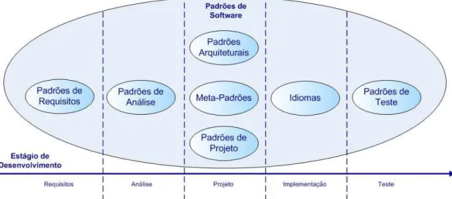 Figura 2.3: Classifica¸c˜ ao Segundo o Est´ agio de Desenvolvimento de Software.