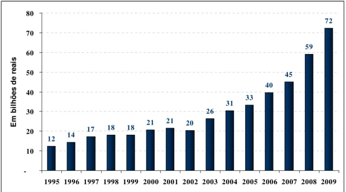 Gráfico 1 - Evolução dos Prêmios Retidos 