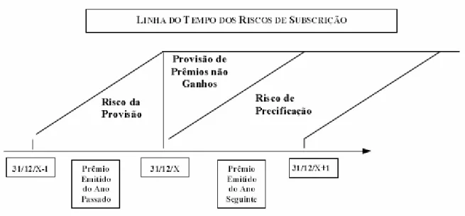 Figura 1 - Linha do tempo do risco de subscrição  FONTE: Fraga (2005, p. 68) 