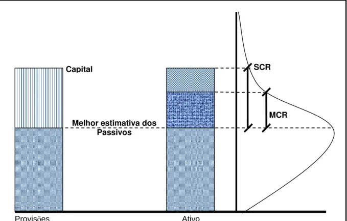 Figura 3 - Requerimento de Capital - Solvência II  FONTE: Adaptado de Sandström (2006) 