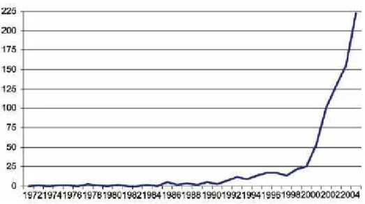 Gráfico 3 - Evolução do número de documentos sobre a teoria de cópulas: 1971 - 2005  FONTE: Genest et al (2009, p.2) 