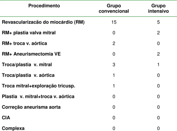 Tabela 15- Dados intraoperatórios dos diabéticos 