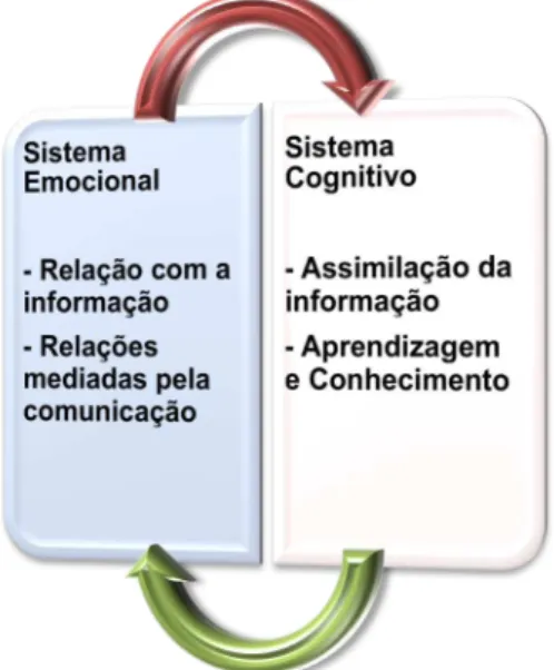 Figura 1 – Informação e  Comunicação no                        Contexto da Educação. 