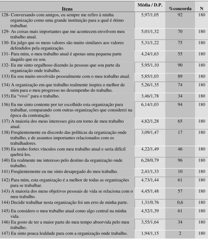 Tabela 1 - Indicadores do Comprometimento 