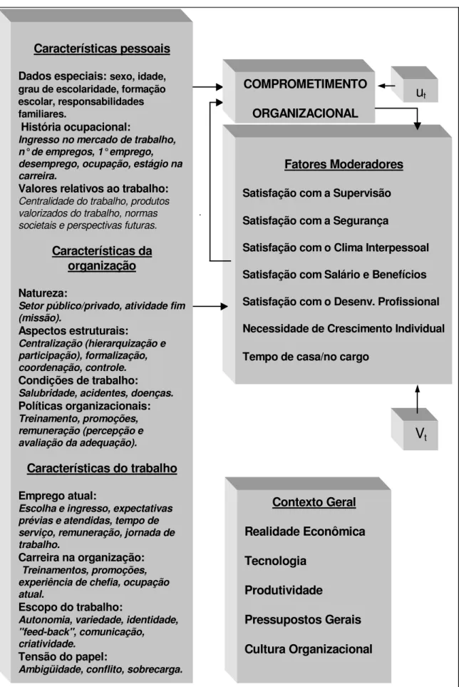 Figura 5 – Modelo Proposto para o Entendimento do Comprometimento Características pessoais 