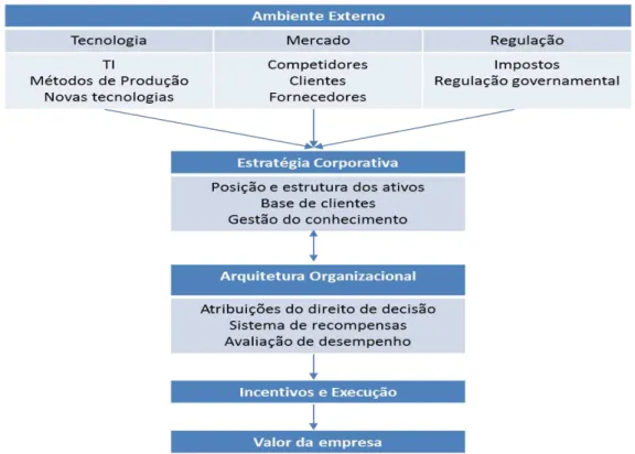 Figura  1  –   Determinantes  da  estratégia  corporativa,  arquitetura  organizacional  e  valor  da  empresa