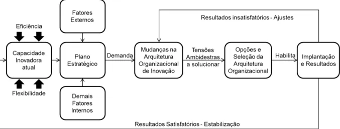 Figura 2  –  Relação entre tensões ambidestras e arquitetura organizacional. Elaborado pelo autor