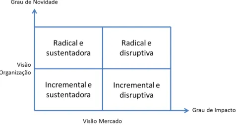 Figura 4  –  Visão da Organização  versus Visão  do Mercado em relação à inovação. Elaborado pelo  autor
