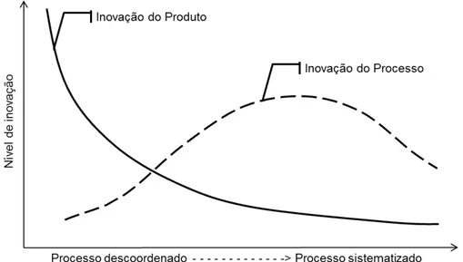 Figura  6  –   Tipos  de  inovação  e  estágios  de  desenvolvimento.  Adaptado  de  Utterback  e  Abernathy,  1975