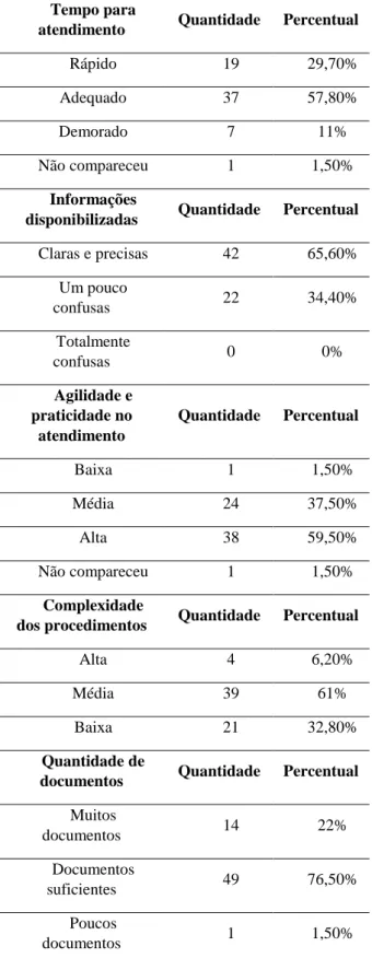 Tabela 2 – Percepção das Características do Serviço Público  Tempo para 