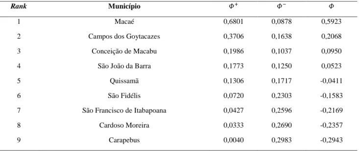 Tabela 3 - Ordenação dos municípios e seus repectivos fluxos. 