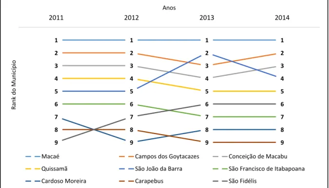 Figura 2 - Ordenação dos municípios entre os anos de 2011 e 2014. 