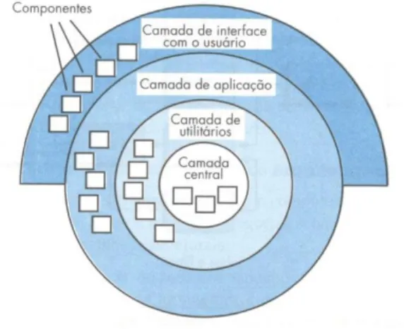 Figura 4: Estilo arquitetural em camadas. 