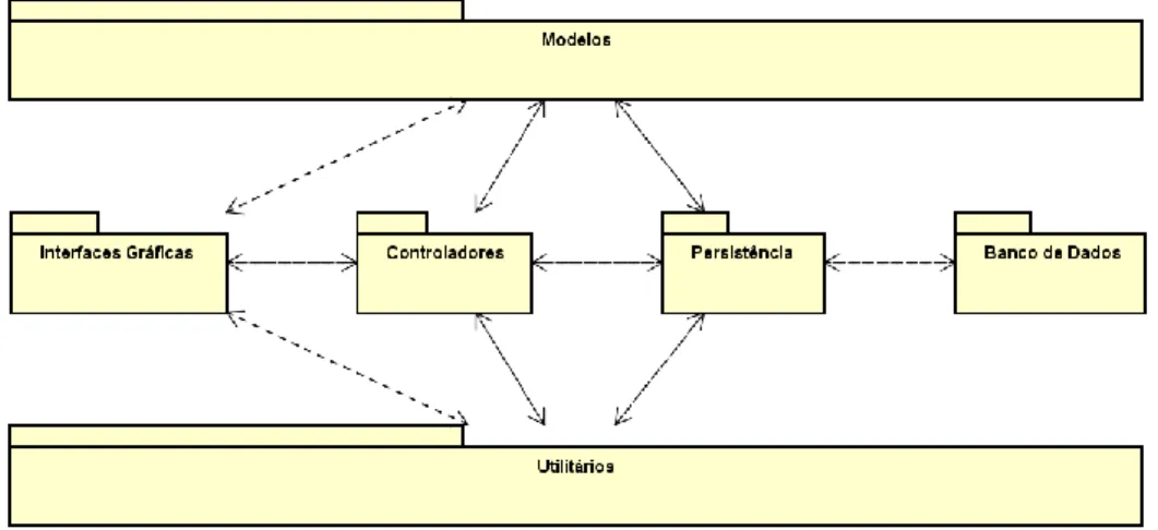 Figura 5: diagrama de pacotes da UML da arquitetura proposta. 