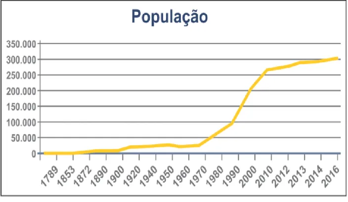 Figura 2. Gráfico de aumento da população de São José dos Pinhais desde 1789 a 2016. 