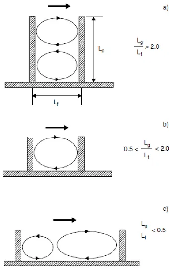 Figura 2.2- Dimensão e Espaçamento de Esporões vs Vórtices Formados [11], [12]. 