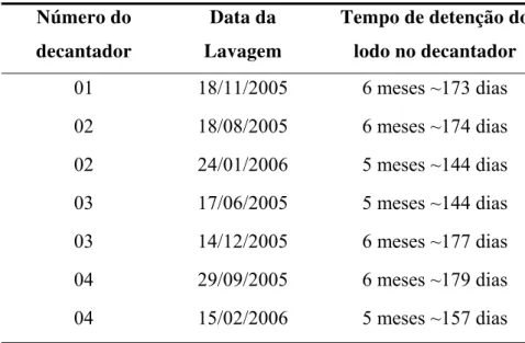Tabela 5-7 – Datas das limpezas dos decantadores da ETA Alto Cotia e tempos de  permanência do lodo no decantador 
