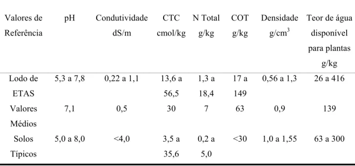 Tabela 3-9 - Comparação das propriedades físico-químicas de lodos de ETAs com as de solos  adequados ao crescimento de plantas