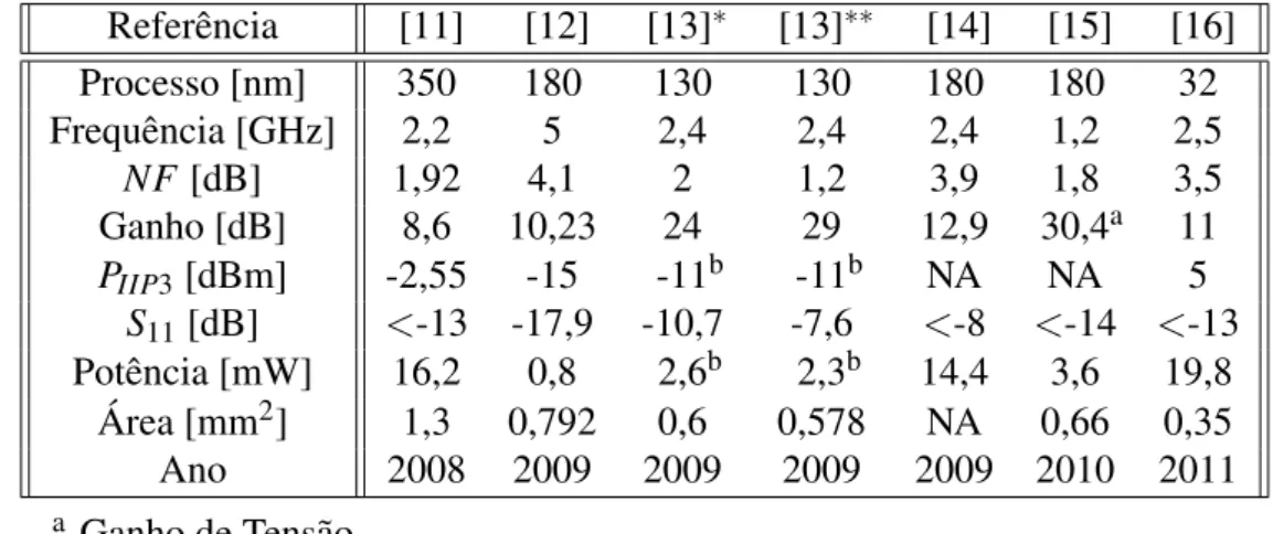Tabela 1.1: Estado da arte dos LNAs banda estreita. Referˆencia [11] [12] [13] ∗ [13] ∗∗ [14] [15] [16] Processo [nm] 350 180 130 130 180 180 32 Frequˆencia [GHz] 2,2 5 2,4 2,4 2,4 1,2 2,5 NF [dB] 1,92 4,1 2 1,2 3,9 1,8 3,5 Ganho [dB] 8,6 10,23 24 29 12,9 