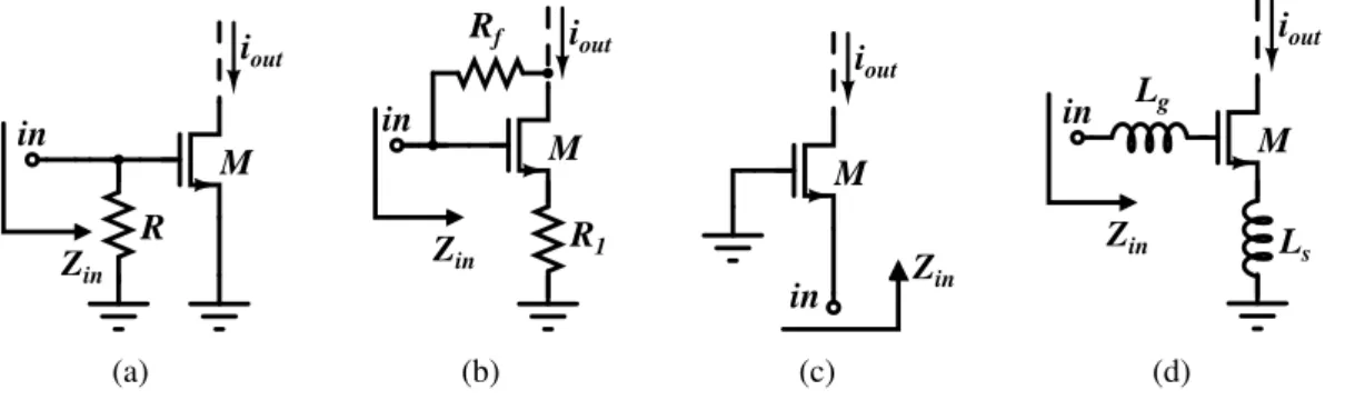 Figura 1.1: Est´agios para casamento da impedˆancia de entrada: (a) CS com resistˆencia em paralelo; (b) CS com realimentac¸˜ao resistiva; (c) CG; (d) CS com degenerac¸˜ao indutiva.