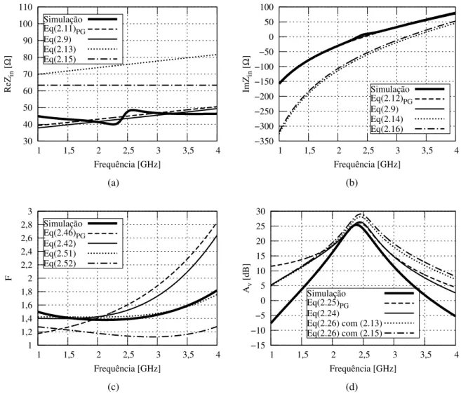 Figura 2.7: Comparac¸˜ao das equac¸˜oes formuladas: (a) Parte real da impedˆancia de entrada;