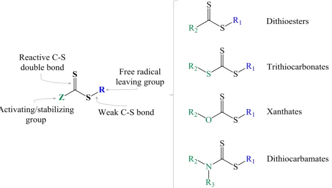 Figure  2.1  –   Different  types  of  RAFT  agents:  dithioesters,  trithiocarbonates,  xanthates  and  dithiocarbamates