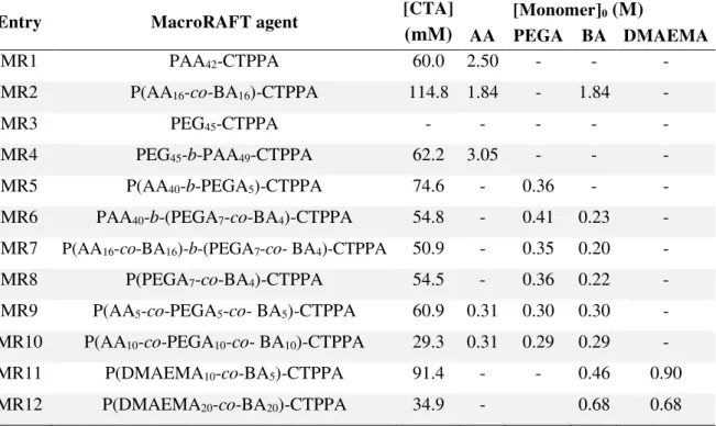 Table 3.2 – MacroRAFT agents synthesized and recipes used in the synthesis. 