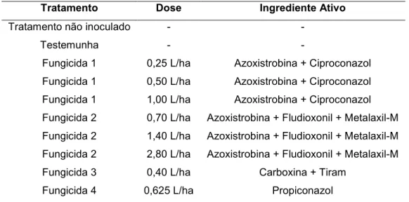 Tabela 1 – Fungicidas e doses aplicadas em cana*de*açúcar (Experimento 1)