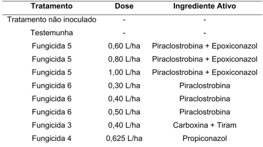 Tabela 3 - Fungicidas e doses aplicadas em cana-de-açúcar (Experimento 2) 