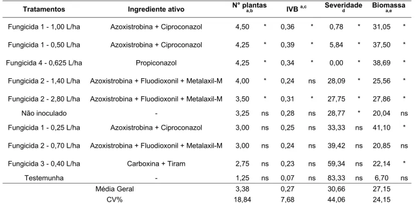 Tabela 7 - Efeito de fungicidas no controle da podridão abacaxi da cana-de-açúcar (Experimento 1) 