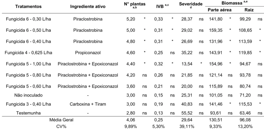 Tabela 8 - Efeito de fungicidas no controle da podridão abacaxi da cana-de-açúcar (Experimento 2)  Tratamentos  Ingrediente ativo  N° plantas 